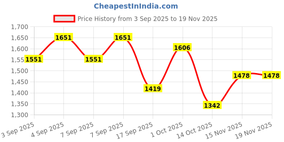 myntra.com Lilots Floral Embroidered Round Neck Thread Work Straight Kurta With Trousers & Dupatta lilots Price History Graph from 3 Sep 2025 to 19 Nov 2025
