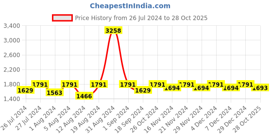 myntra.com Lilots Floral Embroidered Sequinned Unstitched Dress Material lilots Price History Graph from 26 Jul 2024 to 28 Oct 2025