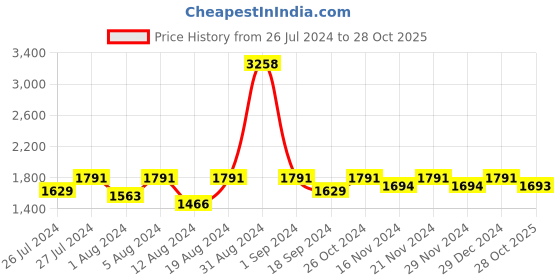 myntra.com Lilots Floral Embroidered Sequinned Unstitched Dress Material lilots Price History Graph from 26 Jul 2024 to 28 Oct 2025