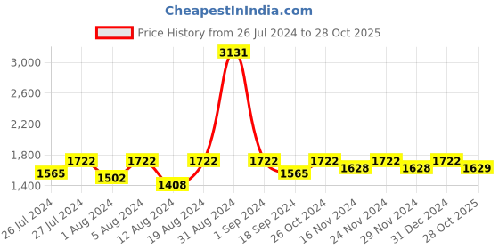 myntra.com Lilots Floral Embroidered Sequinned Unstitched Dress Material lilots Price History Graph from 26 Jul 2024 to 28 Oct 2025