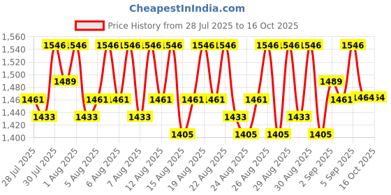 myntra.com Lilots Floral Embroidered Sequinned Unstitched Dress Material lilots Price History Graph from 28 Jul 2025 to 16 Oct 2025