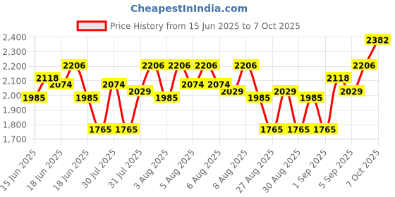 myntra.com Lilots Floral Embroidered Thread Work Anarkali Kurta With Trousers & Dupatta lilots Price History Graph from 15 Jun 2025 to 7 Oct 2025