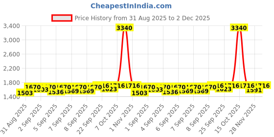 myntra.com Lilots Floral Embroidered Thread Work Chanderi Silk Kurta With Trousers & Dupatta lilots Price History Graph from 31 Aug 2025 to 2 Dec 2025