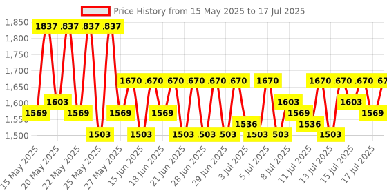 myntra.com Lilots Floral Embroidered Thread Work Kurta With Trousers & Dupatta lilots Price History Graph from 15 May 2025 to 17 Jul 2025