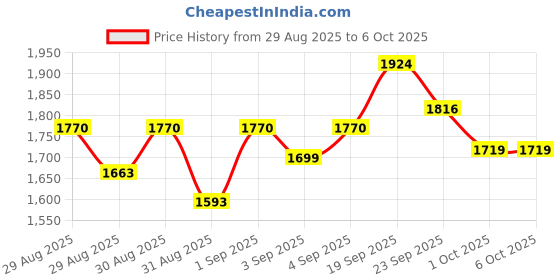 myntra.com Lilots Floral Embroidered Thread Work Kurta With Trousers & Dupatta lilots Price History Graph from 29 Aug 2025 to 5 Oct 2025