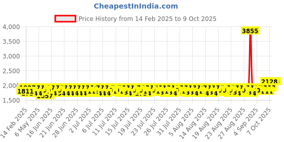 myntra.com Lilots Floral Embroidered Thread Work Straight Kurta with Trouser & Dupatta lilots Price History Graph from 14 Feb 2025 to 9 Oct 2025