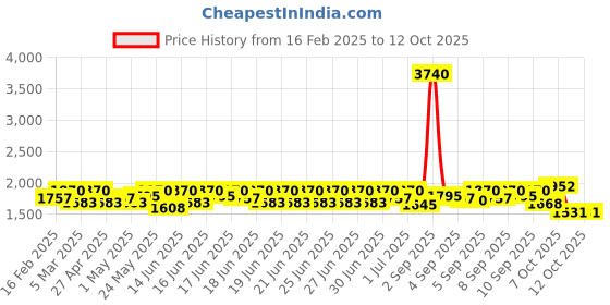 myntra.com Lilots Floral Embroidered Thread Work Straight Kurta with Trousers & Dupatta lilots Price History Graph from 16 Feb 2025 to 12 Oct 2025