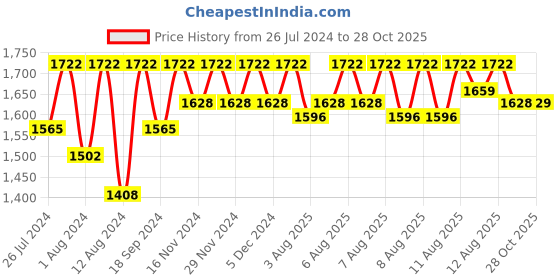 myntra.com Lilots Floral Embroidered Thread Work Unstitched Dress Material lilots Price History Graph from 26 Jul 2024 to 28 Oct 2025