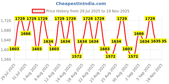 myntra.com Lilots Floral Embroidered Thread Work Unstitched Dress Material lilots Price History Graph from 29 Jul 2025 to 19 Nov 2025