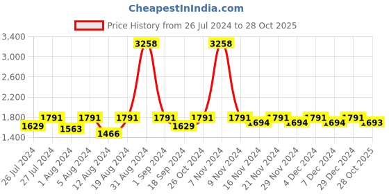 myntra.com Lilots Floral Embroidered Unstitched Dress Material lilots Price History Graph from 26 Jul 2024 to 28 Oct 2025
