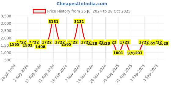 myntra.com Lilots Floral Embroidered Unstitched Dress Material lilots Price History Graph from 26 Jul 2024 to 28 Oct 2025