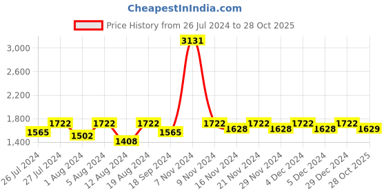 myntra.com Lilots Floral Embroidered Unstitched Dress Material lilots Price History Graph from 26 Jul 2024 to 28 Oct 2025