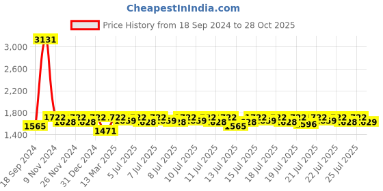 myntra.com Lilots Floral Embroidered Unstitched Dress Material lilots Price History Graph from 18 Sep 2024 to 28 Oct 2025