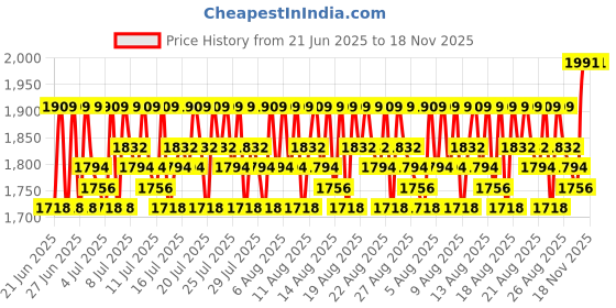 myntra.com Lilots Floral Embroidered V Neck Chanderi Silk Kurta With Trousers & Dupatta lilots Price History Graph from 21 Jun 2025 to 18 Nov 2025