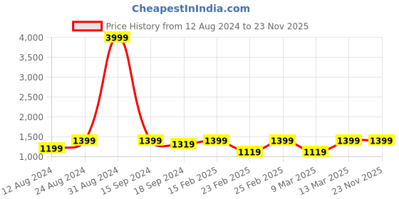 myntra.com Lilots Floral Printed Banarasi Saree lilots Price History Graph from 12 Aug 2024 to 22 Nov 2025