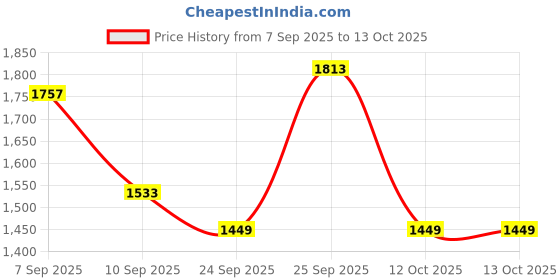 myntra.com Lilots Floral Printed Empire Mirror Work V-Neck Anarkali Kurta With Palazzos & Dupatta lilots Price History Graph from 7 Sep 2025 to 12 Oct 2025