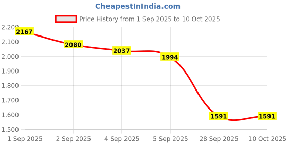 myntra.com Lilots Floral Printed Mirror Work Straight Kurta With Trousers And Dupatta lilots Price History Graph from 1 Sep 2025 to 10 Oct 2025