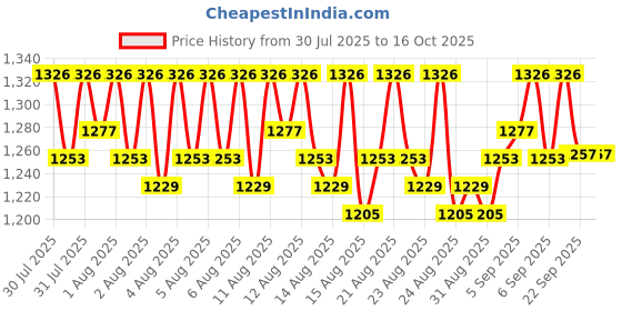 myntra.com Lilots Floral Printed Unstitched Dress Material lilots Price History Graph from 30 Jul 2025 to 16 Oct 2025
