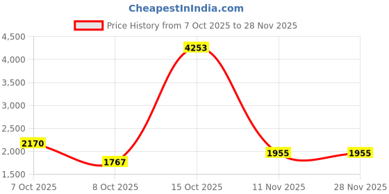 myntra.com Lilots Floral Printed V-Neck Thread Work Straight Kurta & Trousers With Dupatta lilots Price History Graph from 7 Oct 2025 to 27 Nov 2025