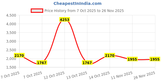 myntra.com Lilots Floral Printed V-Neck Thread Work Straight Kurta & Trousers With Dupatta lilots Price History Graph from 7 Oct 2025 to 25 Nov 2025