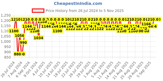 myntra.com Lilots Floral Woven Design Unstitched Dress Material lilots Price History Graph from 26 Jul 2024 to 4 Nov 2025