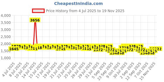 myntra.com Lilots Floral Yoke Design Notch Neck Thread Work Straight Kurta With Trousers And Dupatta lilots Price History Graph from 4 Jul 2025 to 18 Nov 2025