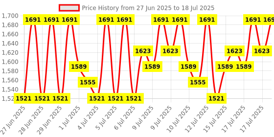 myntra.com Lilots Floral Yoke Design Square Design Thread Work A-Line Kurta With Trousers And Dupatta lilots Price History Graph from 27 Jun 2025 to 17 Jul 2025