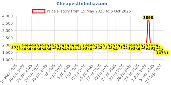 myntra.com Lilots Floral Yoke Design Thread Work Anarkali Kurta With Trousers & Dupatta lilots Price History Graph from 15 May 2025 to 4 Oct 2025