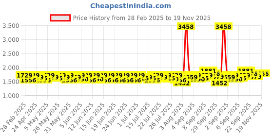 myntra.com Lilots Floral Yoke Design V-Neck Straight Raw Silk Kurta With Trousers And Dupatta lilots Price History Graph from 28 Feb 2025 to 17 Nov 2025