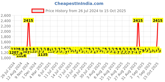 myntra.com Lilots Geometric Printed Unstitched Dress Material lilots Price History Graph from 26 Jul 2024 to 15 Oct 2025