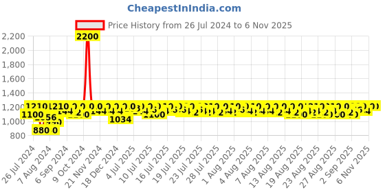 myntra.com Lilots Geometric Woven Design Zari Unstitched Dress Material lilots Price History Graph from 26 Jul 2024 to 6 Nov 2025
