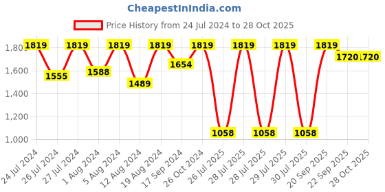 myntra.com Lilots Green & Gold-Toned Unstitched Dress Material lilots Price History Graph from 24 Jul 2024 to 28 Oct 2025