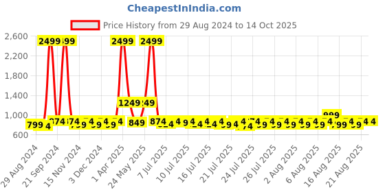 myntra.com Lilots Green & Golden Ethnic Motifs Woven Design Dupatta lilots Price History Graph from 29 Aug 2024 to 13 Oct 2025