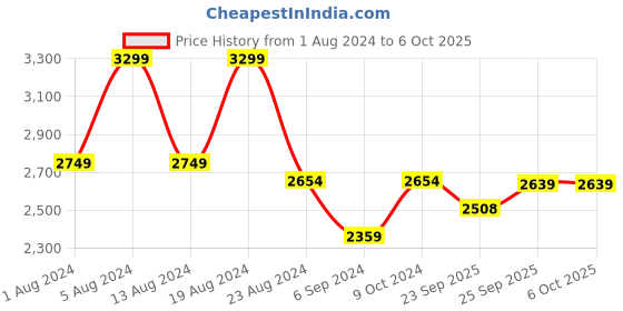 myntra.com Lilots Green & Red Semi-Stitched Lehenga & Unstitched Blouse With Dupatta lilots Price History Graph from 1 Aug 2024 to 6 Oct 2025