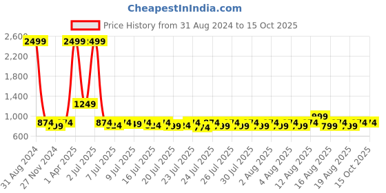 myntra.com Lilots Green & Silver-Toned Ethnic Motifs Woven Design Dupatta lilots Price History Graph from 31 Aug 2024 to 15 Oct 2025