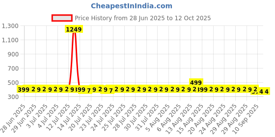 myntra.com Lilots High-Rise Tummy Tucker & Postpartum Support Shaping Shorts lilots Price History Graph from 28 Jun 2025 to 12 Oct 2025