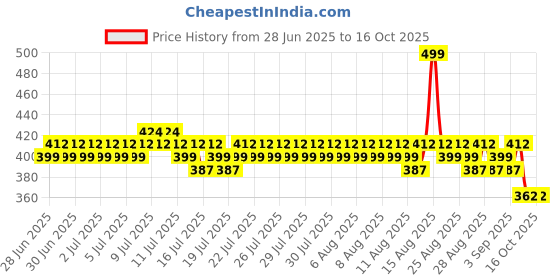 myntra.com Lilots High-Rise Tummy Tucker & Postpartum Support Shaping Shorts lilots Price History Graph from 28 Jun 2025 to 15 Oct 2025