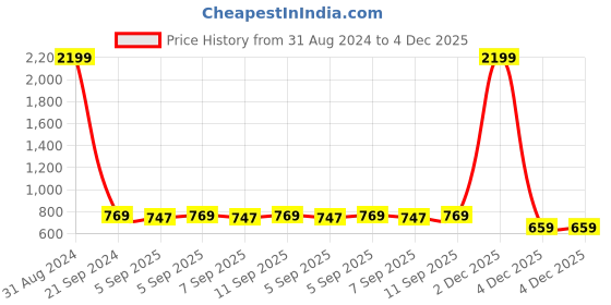 myntra.com Lilots Maroon & Golden Ethnic Motifs Woven Design Banarasi Silk Jacquard Dupatta lilots Price History Graph from 31 Aug 2024 to 4 Dec 2025