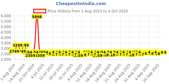 myntra.com Lilots Navy Blue & Red Semi-Stitched Lehenga & Unstitched Blouse With Dupatta lilots Price History Graph from 1 Aug 2024 to 4 Oct 2025