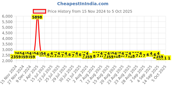 myntra.com Lilots Navy Blue & Red Semi-Stitched Lehenga & Unstitched Blouse With Dupatta lilots Price History Graph from 15 Nov 2024 to 5 Oct 2025