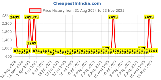 myntra.com Lilots Navy Blue & Silver-Toned Ethnic Motifs Woven Design Dupatta lilots Price History Graph from 31 Aug 2024 to 23 Nov 2025