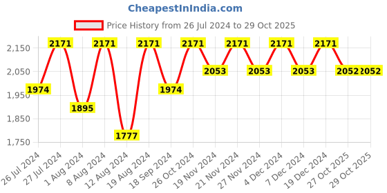 myntra.com Lilots Organza Unstitched Dress Material lilots Price History Graph from 26 Jul 2024 to 29 Oct 2025