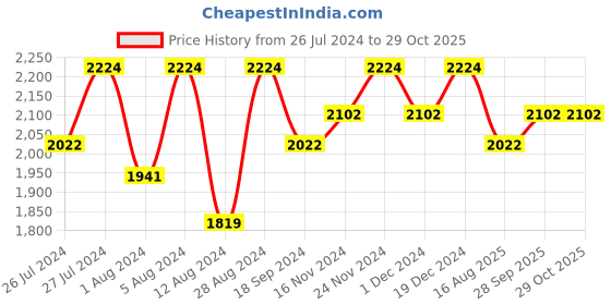 myntra.com Lilots Organza Unstitched Dress Material lilots Price History Graph from 26 Jul 2024 to 29 Oct 2025