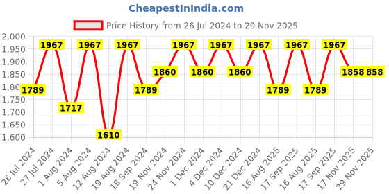 myntra.com Lilots Organza Unstitched Dress Material lilots Price History Graph from 26 Jul 2024 to 28 Nov 2025