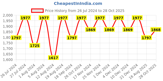 myntra.com Lilots Organza Unstitched Dress Material lilots Price History Graph from 26 Jul 2024 to 28 Oct 2025