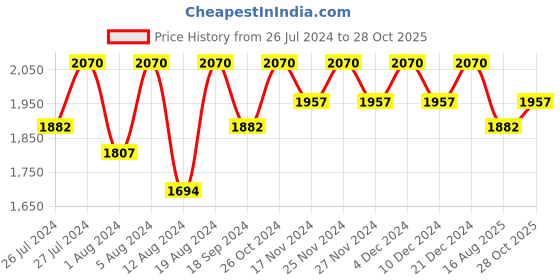 myntra.com Lilots Organza Unstitched Dress Material lilots Price History Graph from 26 Jul 2024 to 28 Oct 2025