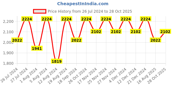 myntra.com Lilots Organza Unstitched Dress Material lilots Price History Graph from 26 Jul 2024 to 28 Oct 2025