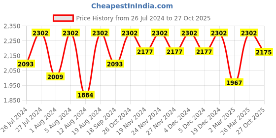 myntra.com Lilots Organza Unstitched Dress Material lilots Price History Graph from 26 Jul 2024 to 27 Oct 2025