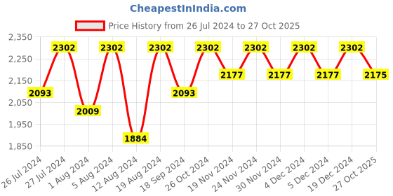 myntra.com Lilots Organza Unstitched Dress Material lilots Price History Graph from 26 Jul 2024 to 27 Oct 2025