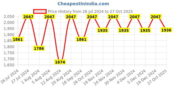 myntra.com Lilots Organza Unstitched Dress Material lilots Price History Graph from 26 Jul 2024 to 27 Oct 2025